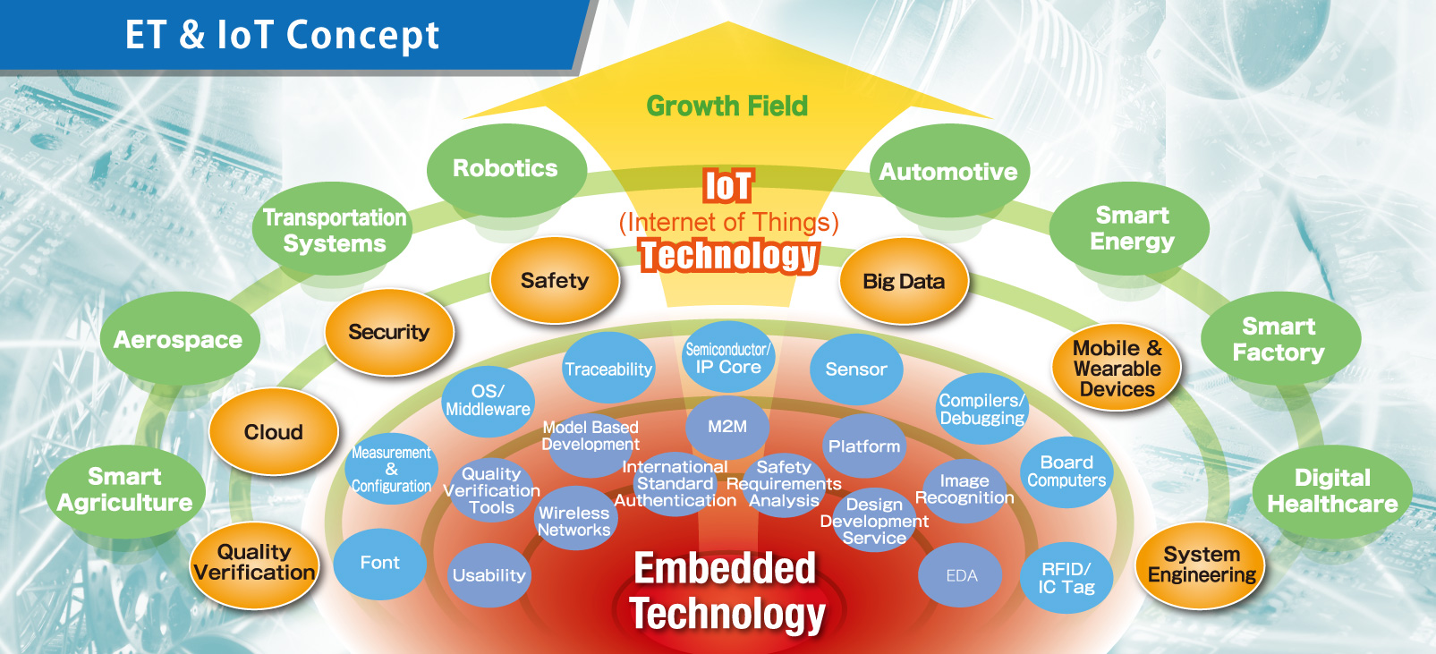 Embedded and Internet of Things (IoT) - Technology