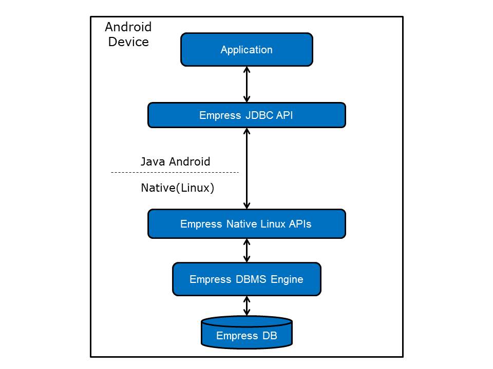 Empress Android JDBC API