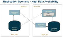 Replication Server High Data Availability