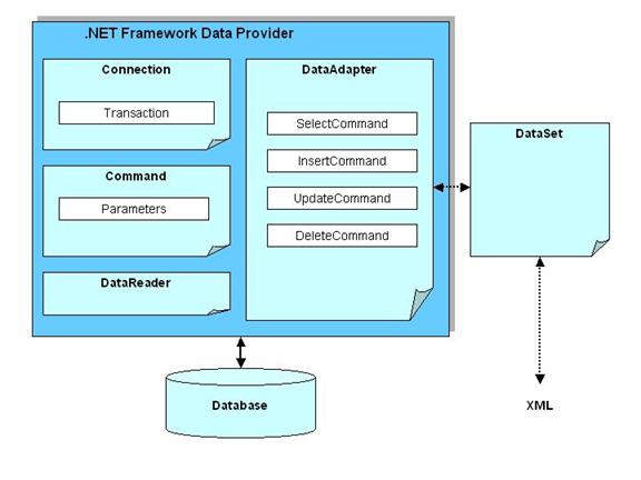 Microsoft ADO.NET Architecture