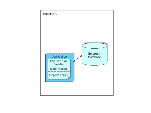 Empress ADO.NET Data Provider in Local Access Mode