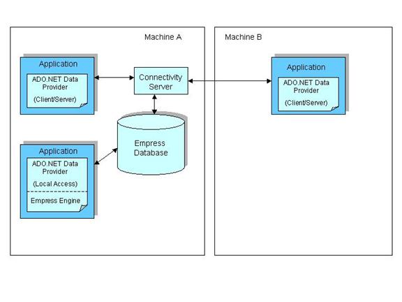 Empress ADO.NET Data Provide Local & Server Mode