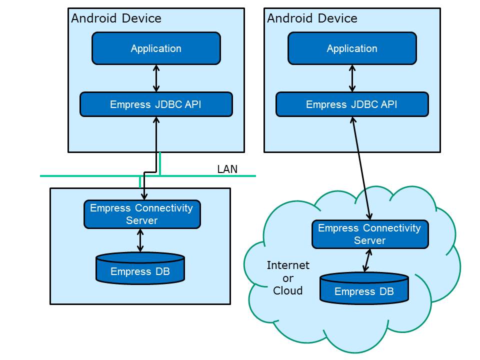 Different Ways JDBC API